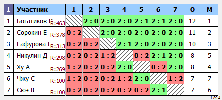 результаты турнира Турнир №444 кубок 