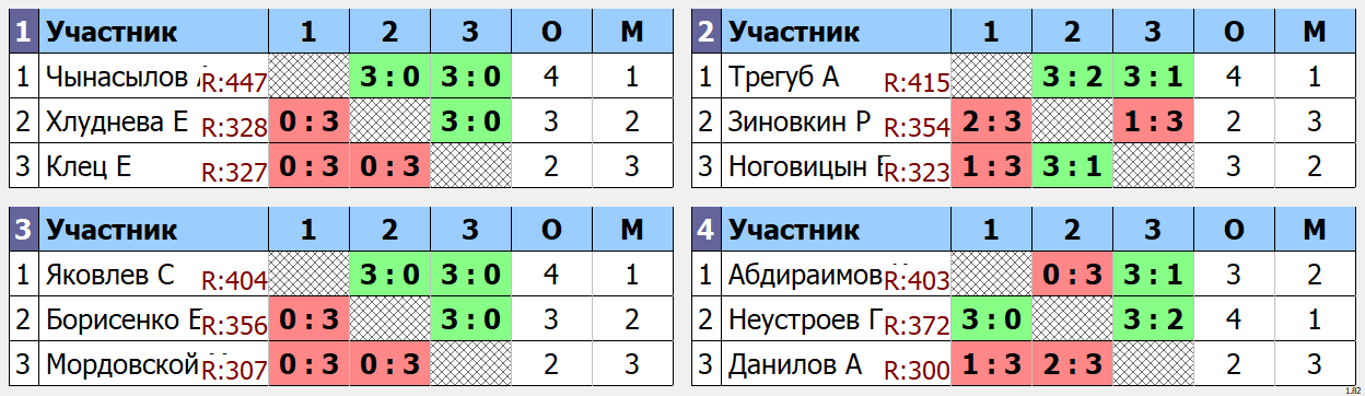 результаты турнира макс 450