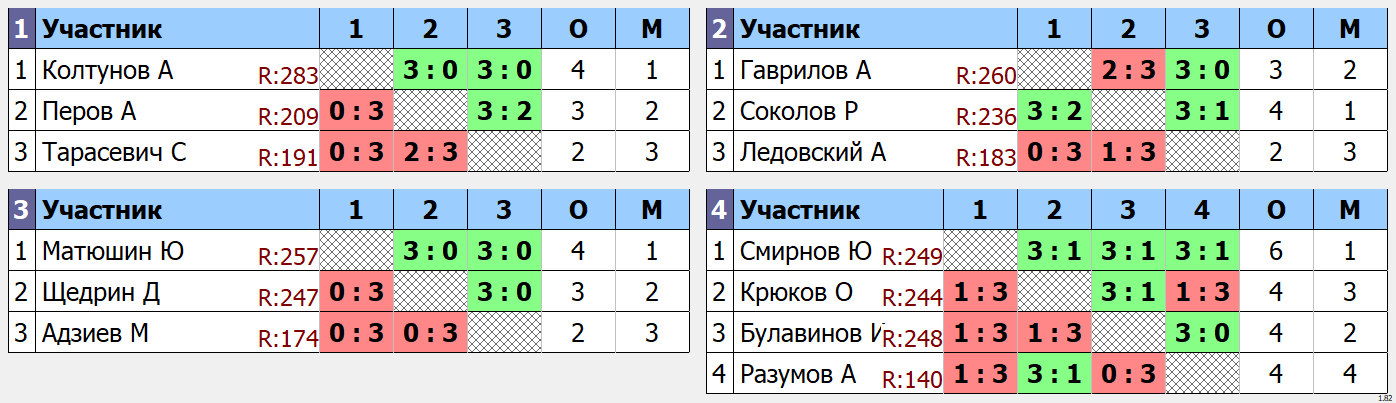 результаты турнира макс 285