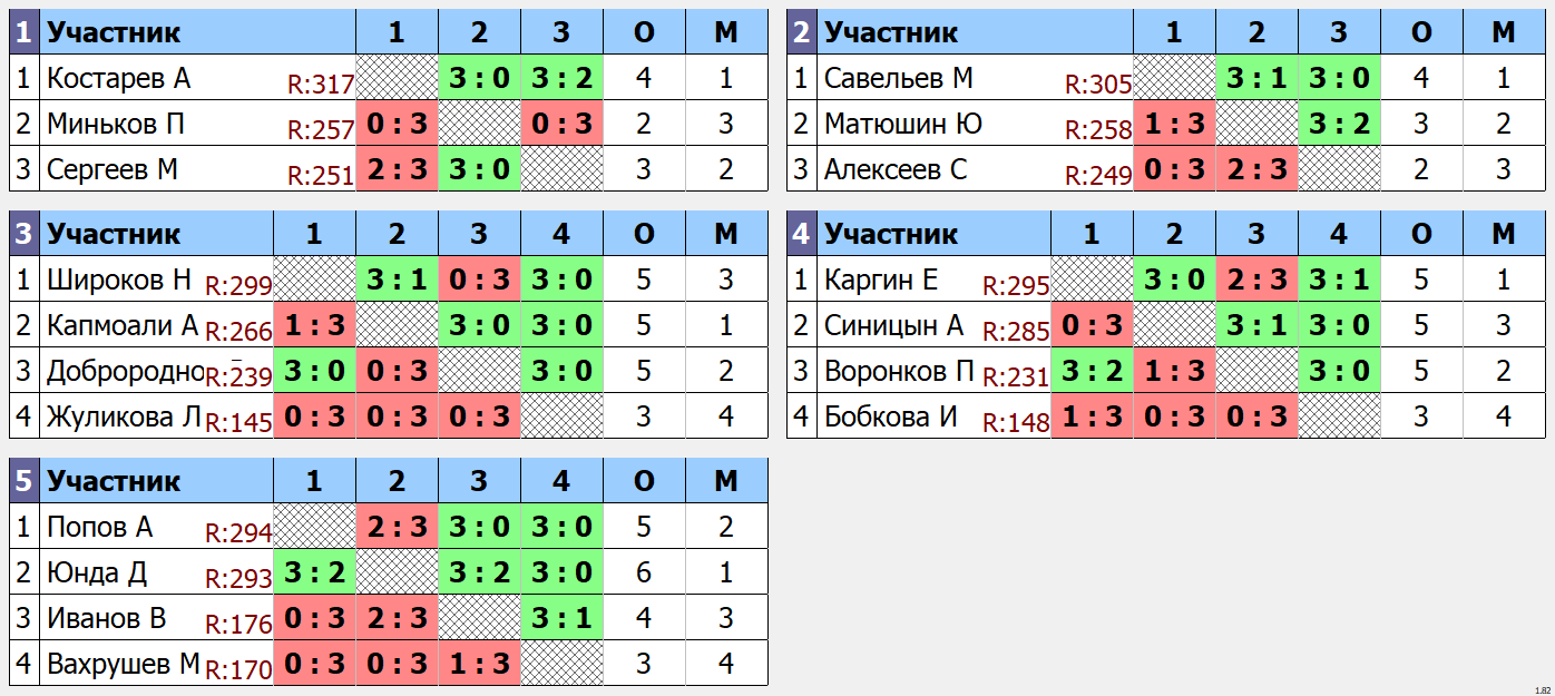 результаты турнира макс 333