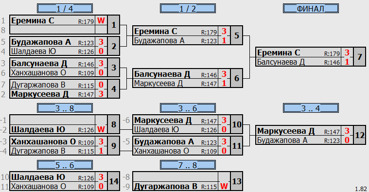 результаты турнира кубок дориос