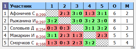 результаты турнира МАКС-333 Fahrenhate