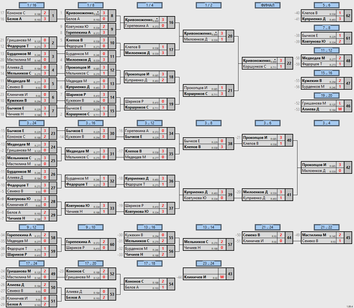 результаты турнира Общий