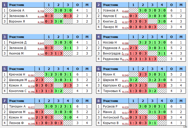 результаты турнира Открытый