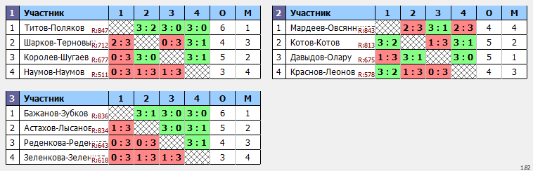 результаты турнира Парный. Макс 850