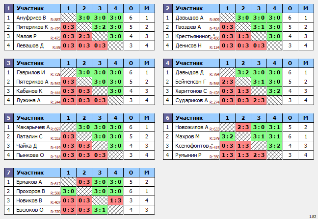результаты турнира Открытый Чемпионат г.о.г. Кулебаки 