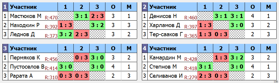 результаты турнира Утренний макс-550 в клубе Tenix 