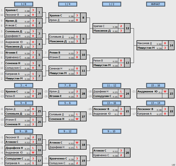 результаты турнира POINT - макс 280