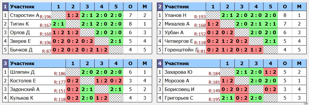 результаты турнира МАХ 200