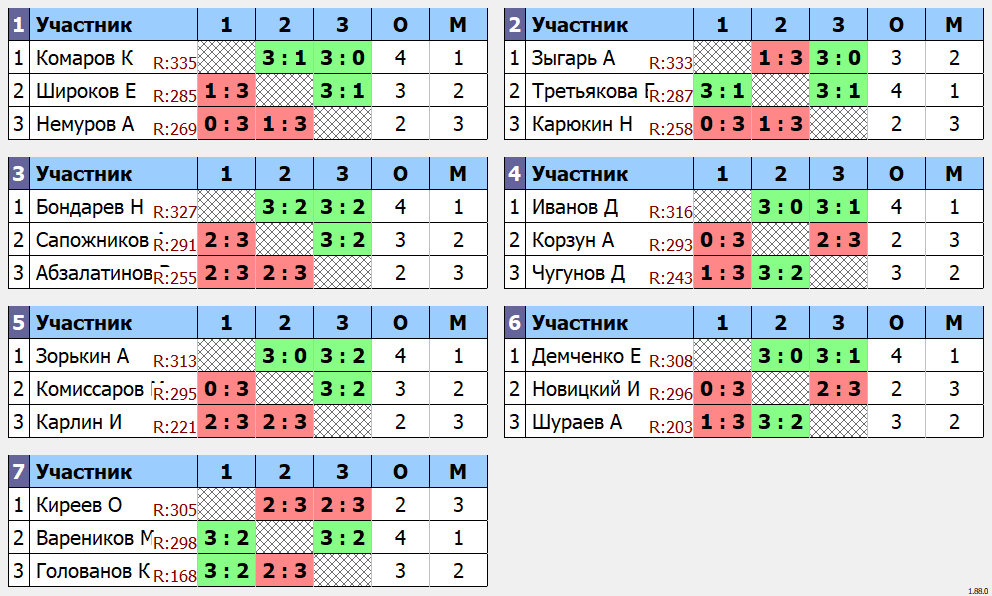 результаты турнира 