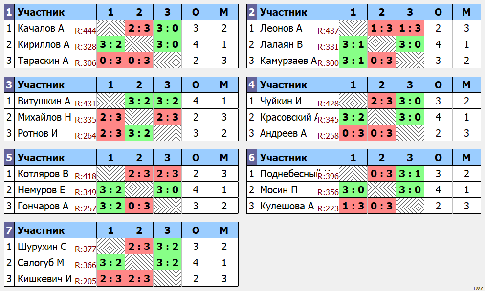 результаты турнира 