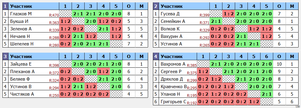 результаты турнира МАХ 500