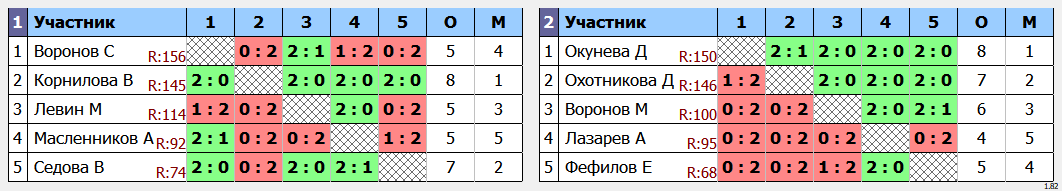 результаты турнира Детская Spin-лига. Зона 