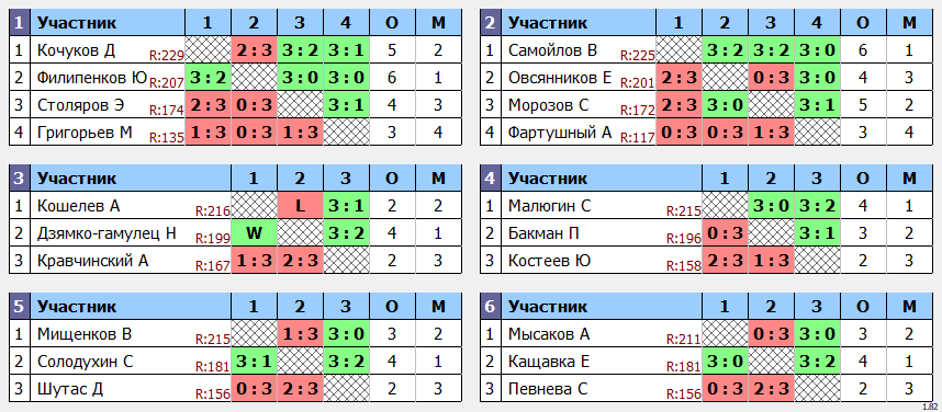 результаты турнира POINT - макс 230