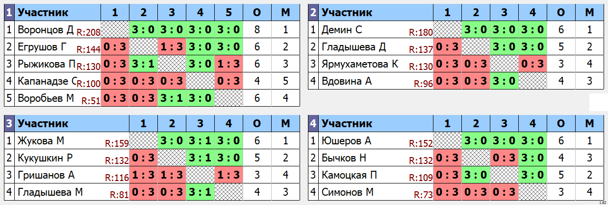 результаты турнира Spin Liga 2024 3 дивизион