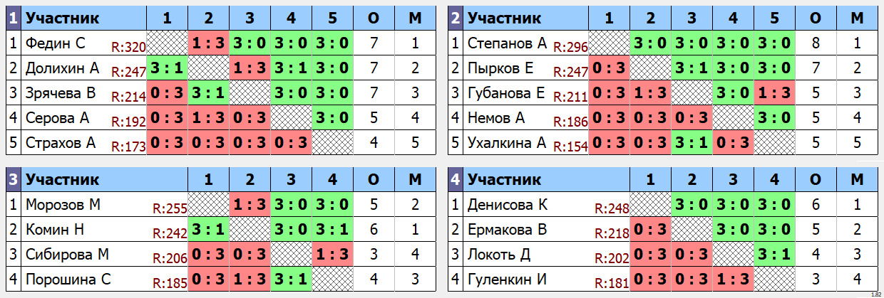 результаты турнира Spin Liga 2024 2 дивизион