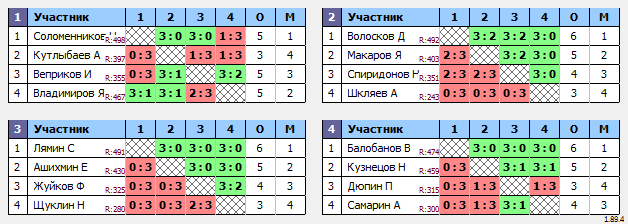 результаты турнира МАКС 500