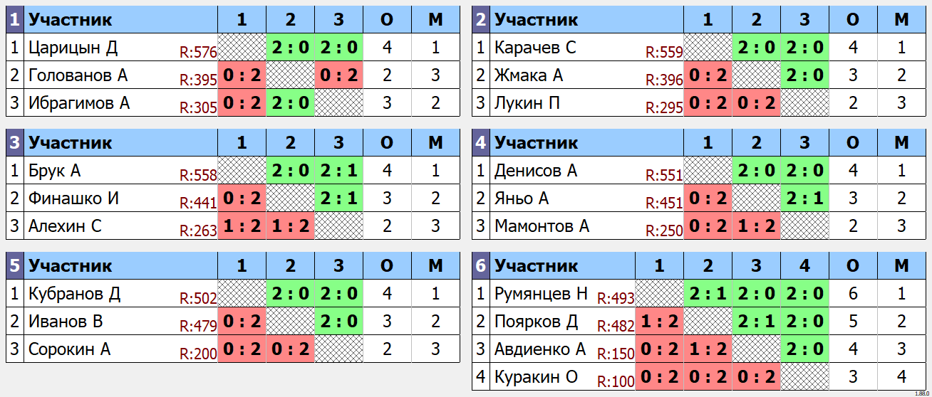 результаты турнира Воскресный турнир