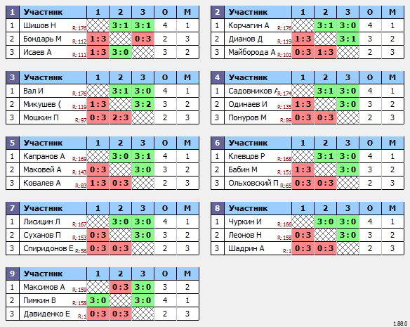 результаты турнира Макс-180 в ТТL-Савеловская 