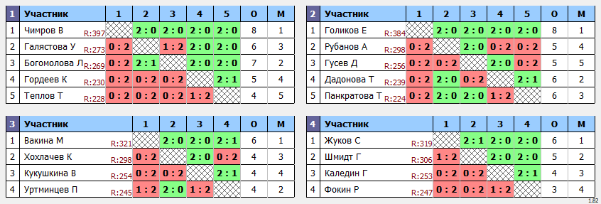 результаты турнира Детская лига Ц1 4 тур (2 этап)