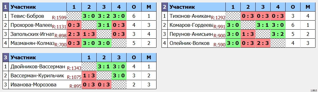 результаты турнира Newton Arena CUP