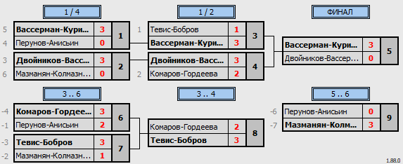 результаты турнира Newton Arena CUP