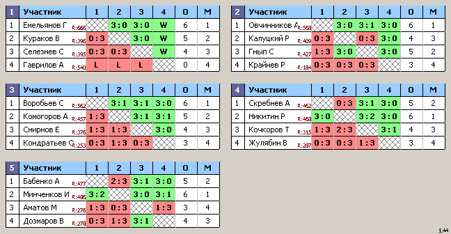 результаты турнира Свиблово