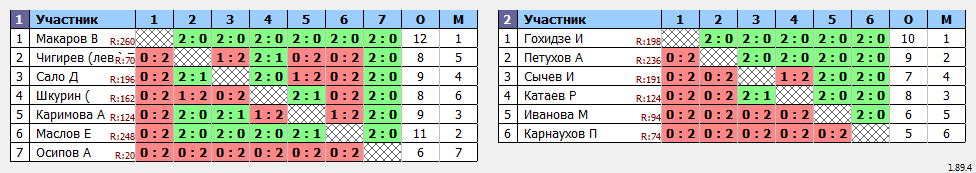 результаты турнира Батуми Макс 1300