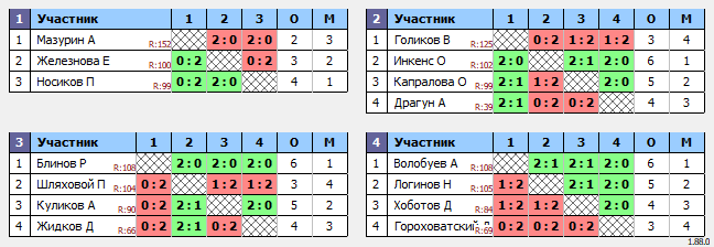 результаты турнира Люблино–110