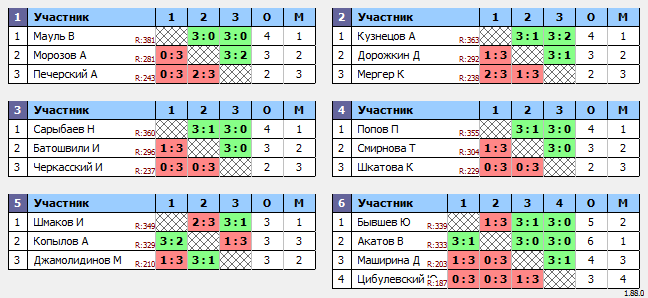 результаты турнира Макс-400 в ТТL-Савеловская 
