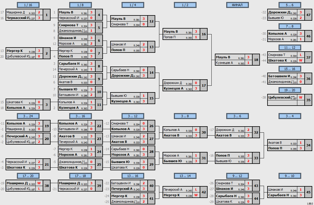 результаты турнира Макс-400 в ТТL-Савеловская 