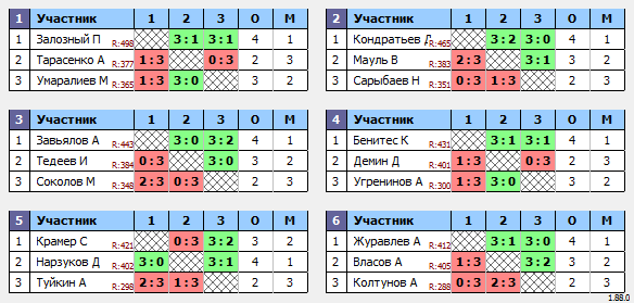 результаты турнира Макс-500 в ТТL-Савеловская 