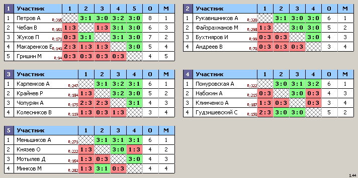 результаты турнира Свиблово