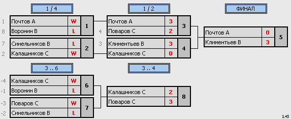 результаты турнира Мытищи