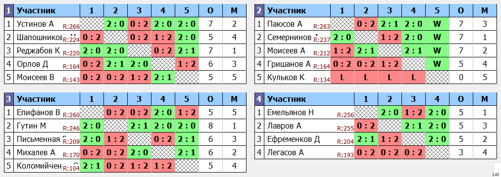 результаты турнира МАХ 270