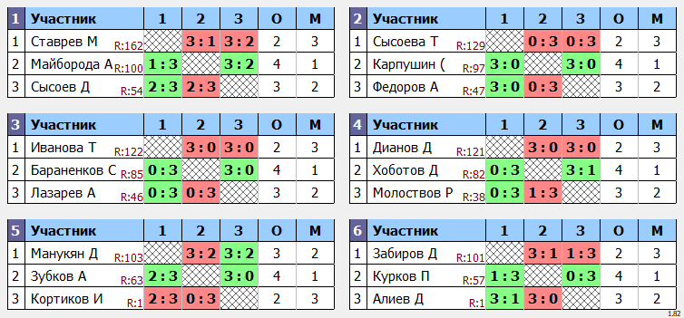 результаты турнира POINT - макс 100