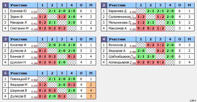 результаты турнира 