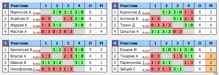 результаты турнира Воскресный