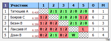 результаты турнира Открытый турнир