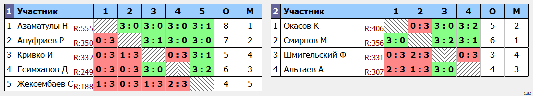 результаты турнира Любительский вечерний понедельник