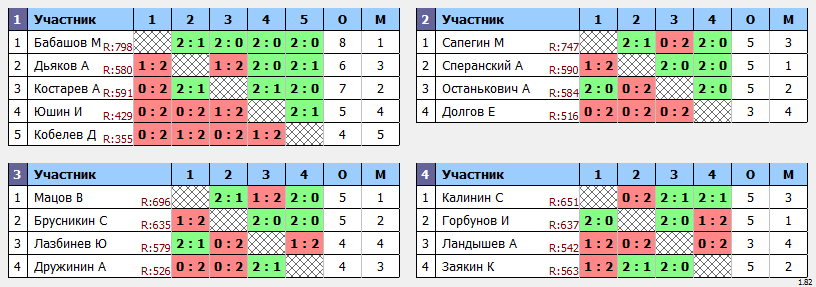 результаты турнира Пулька