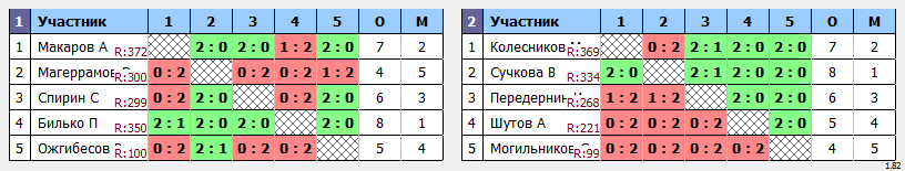 результаты турнира Пулька