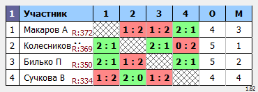результаты турнира Пулька