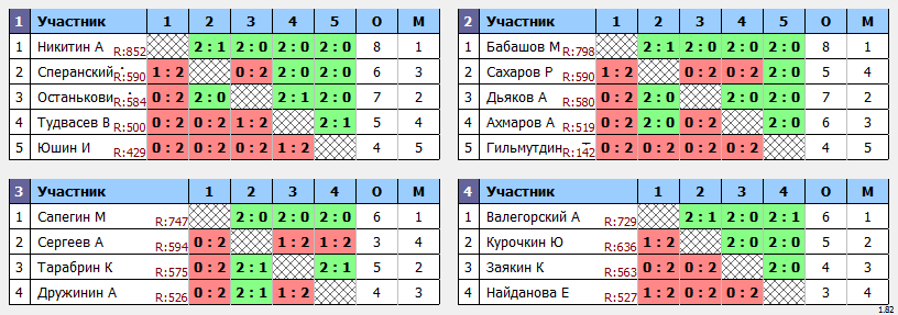 результаты турнира Пулька