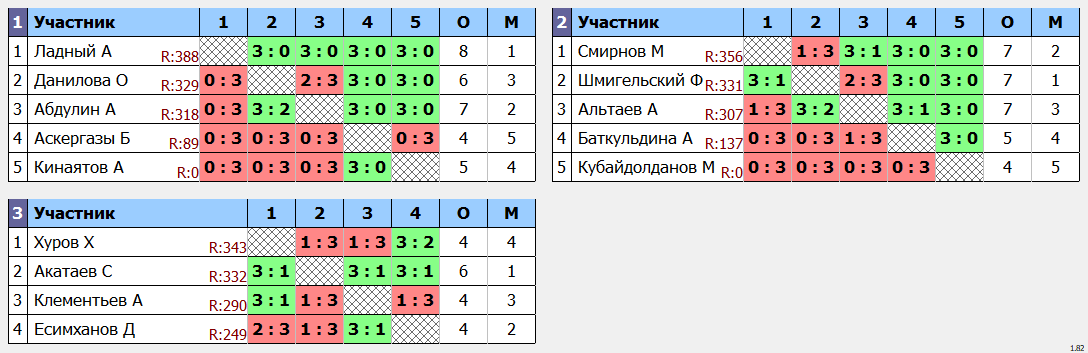 результаты турнира Среда любительский