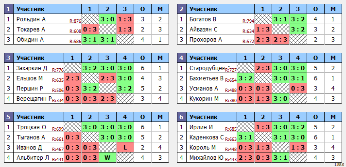 результаты турнира 