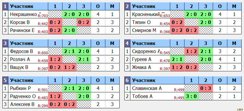 результаты турнира Четверг на Перекопе