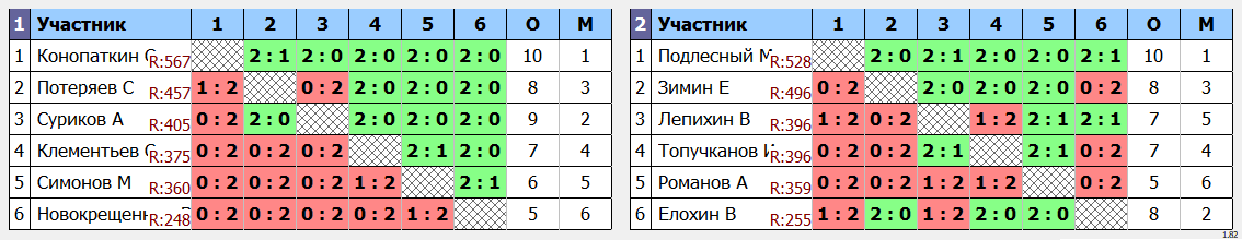 результаты турнира Пятничная пулька