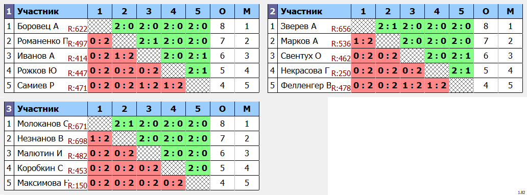 результаты турнира Вечерняя лига