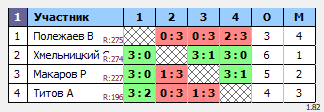 результаты турнира Социальный